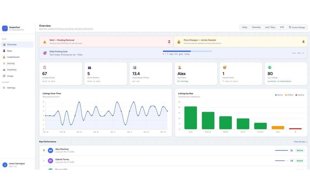 DealerPost Overview dashboard showing listings posted, active posters, and rep performance