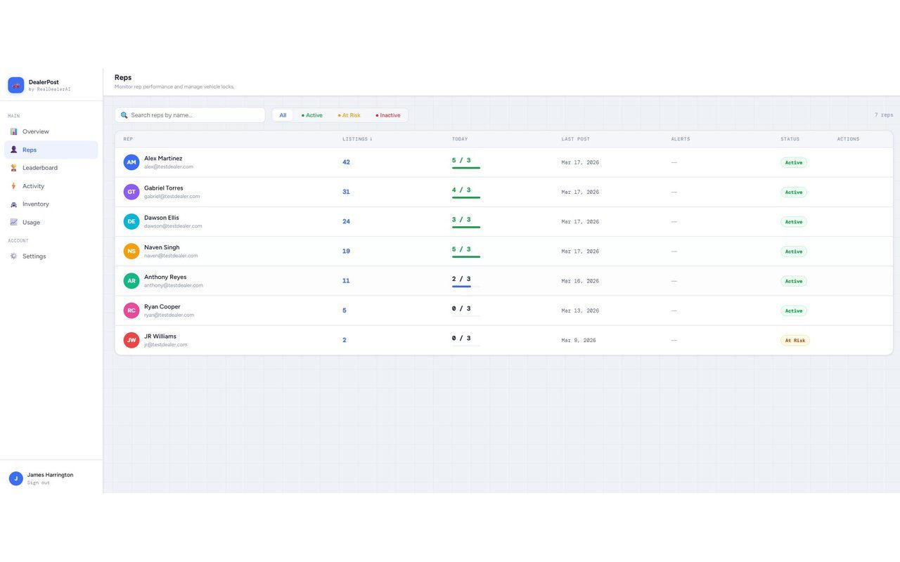 DealerPost Reps page showing each salesperson's listings, daily progress, last post date, and Active/At Risk status